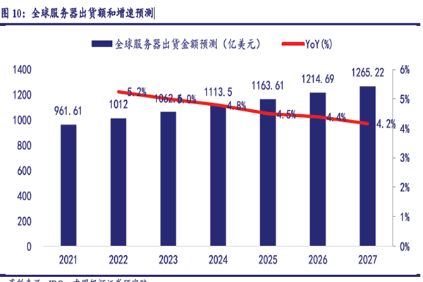 全球服務器出貨額和增速預測 全球服務器出貨額和增速預測