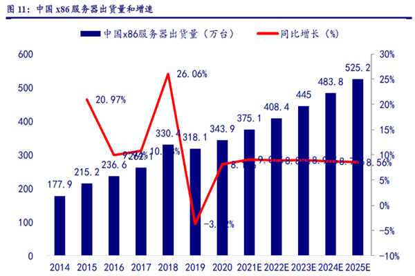 中國x86 服務器出貨量和增速