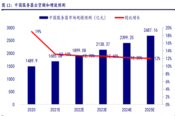 中國服務器出貨額和增速預測