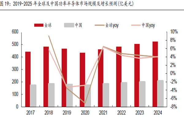2019-2025 年全球及中國功率半導體市場規(guī)模及增長預測(億美元)