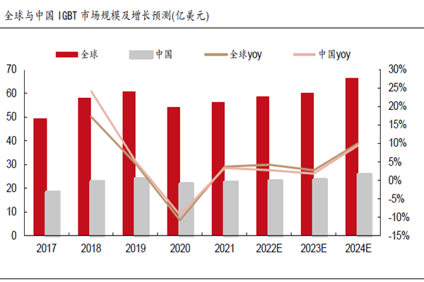 全球與中國IGBT 市場規(guī)模及增長預測(億美元) 全球與中國IGBT 市場規(guī)模及增長預測(億美元)