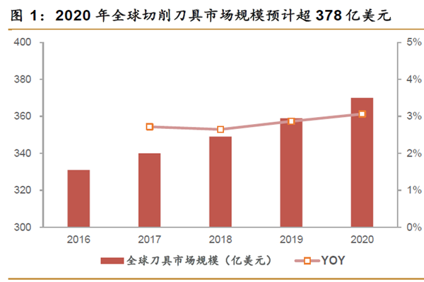 2020 年全球切削刀具市場規(guī)模預(yù)計超378 億美元 2020 年全球切削刀具市場規(guī)模預(yù)計超378 億美元