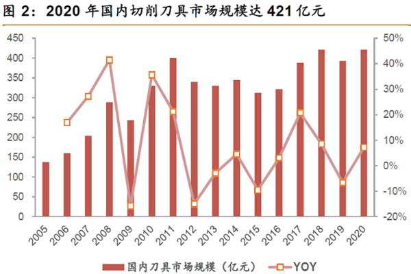 2020 年國內(nèi)切削刀具市場規(guī)模達421 億元 2020 年國內(nèi)切削刀具市場規(guī)模達421 億元