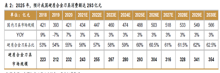 2025 年,預計我國硬質合金刀具消費額達293 億元 2025 年,預計我國硬質合金刀具消費額達293 億元