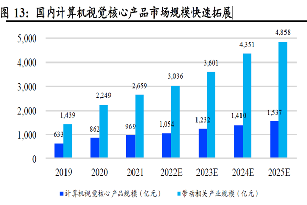 國內(nèi)計(jì)算機(jī)視覺核心產(chǎn)品市場規(guī)模快速拓展