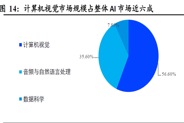 計(jì)算機(jī)視覺市場規(guī)模占整體AI 市場近六成