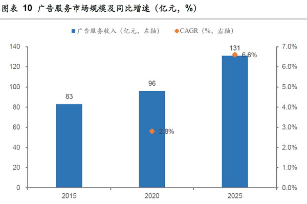 廣告服務市場規模及同比增速 廣告服務市場規模及同比增速