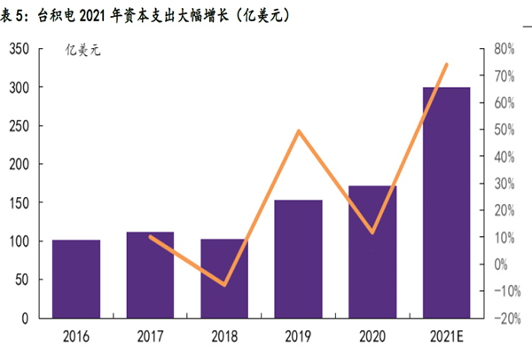 臺(tái)積電2021 年資本支出大幅增長(zhǎng) 臺(tái)積電2021 年資本支出大幅增長(zhǎng)
