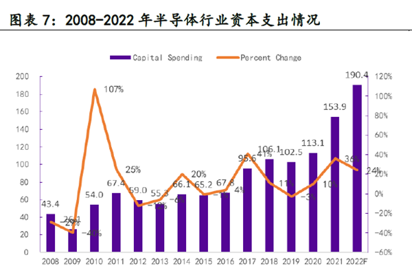 2008-2022 年半導體行業(yè)資本支出情況 2008-2022 年半導體行業(yè)資本支出情況