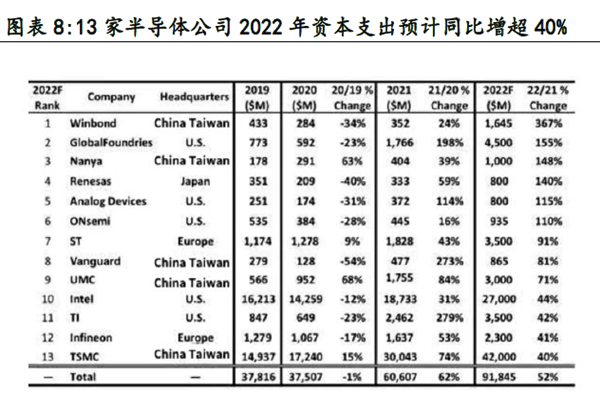 家半導體公司2022 年資本支出預計同比增超40% 家半導體公司2022 年資本支出預計同比增超40%