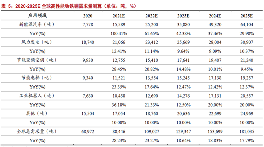 2020-2025E 全球高性能釹鐵硼需求量測算 2020-2025E 全球高性能釹鐵硼需求量測算
