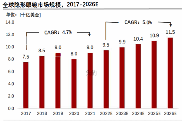 全球隱形眼鏡市場規模 全球隱形眼鏡市場規模