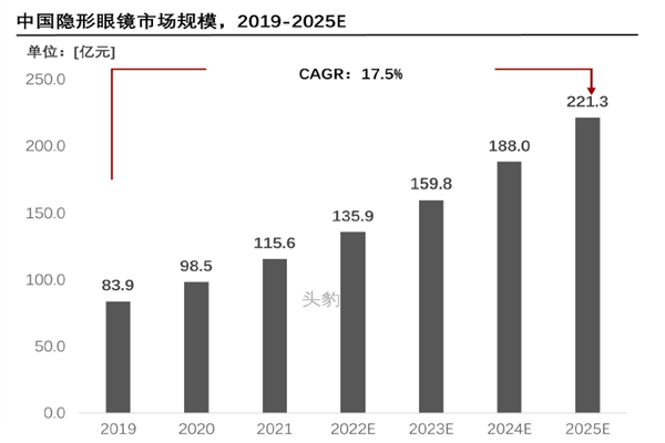中國隱形眼鏡市場規模 中國隱形眼鏡市場規模