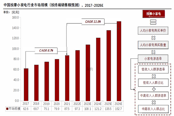 中國按摩小家電市場規(guī)模