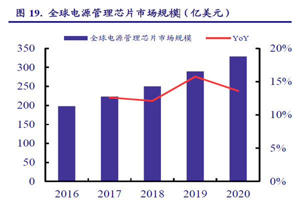 全球電源管理芯片市場規(guī)模 全球電源管理芯片市場規(guī)模