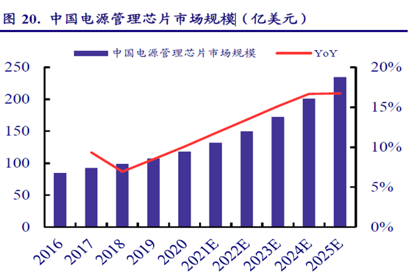 中國電源管理芯片市場規(guī)模 中國電源管理芯片市場規(guī)模