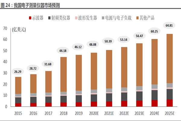 我國電子測量儀器市場預測