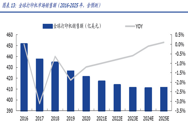 全球打印機市場銷售額