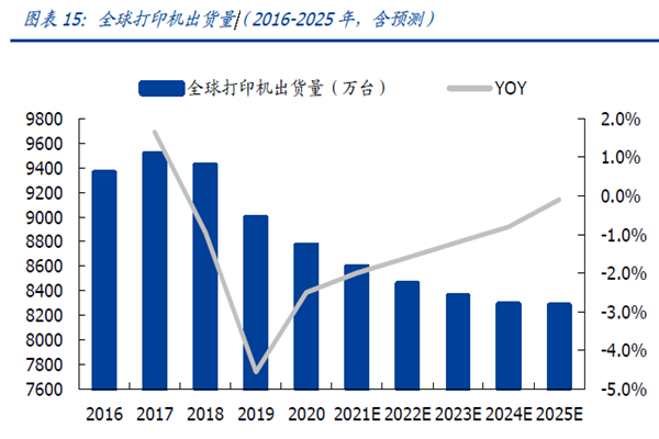 全球打印機出貨量