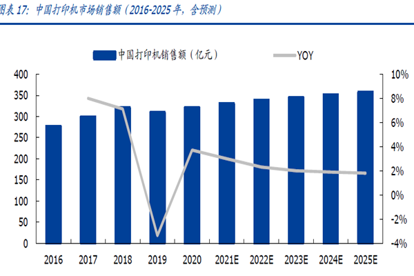 中國打印機市場銷售額