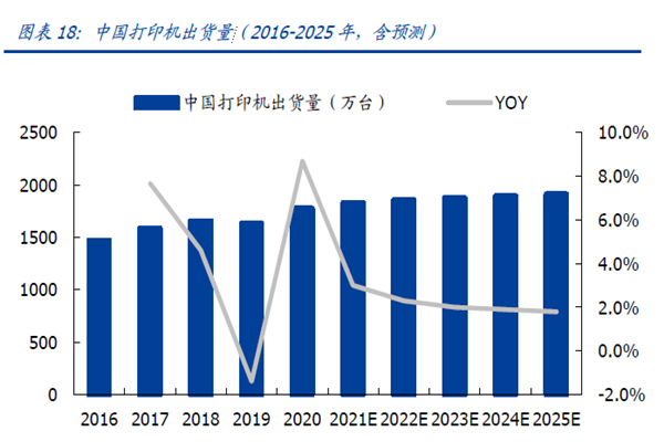 中國打印機出貨量