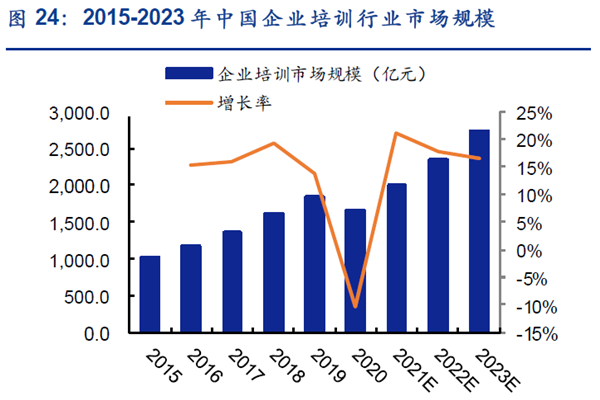 2015-2023年中國企業培訓行業市場規模 2015-2023年中國企業培訓行業市場規模
