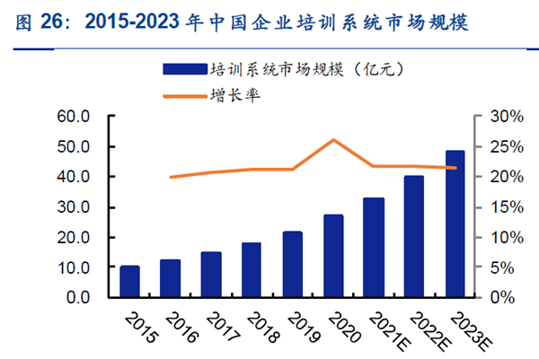 中國企業培訓系統市場規模 中國企業培訓系統市場規模