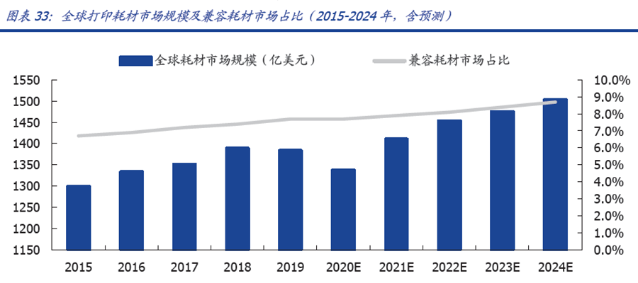 全球打印耗材市場規(guī)模及兼容耗材市場占比 全球打印耗材市場規(guī)模及兼容耗材市場占比