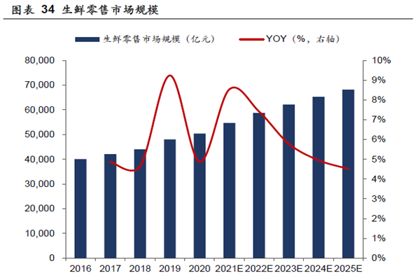 生鮮零售市場規(guī)模 生鮮零售市場規(guī)模
