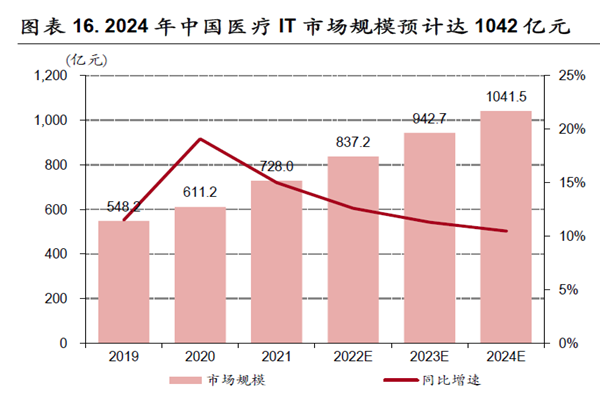2024 年中國醫療IT 市場規模預計達1042 億元