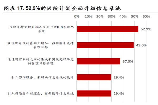 52.9%的醫院計劃全面升級信息系統