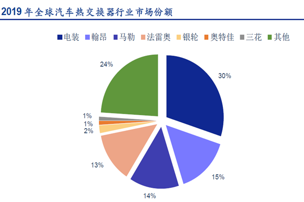 2019 年全球汽車熱交換器行業市場份額 2019 年全球汽車熱交換器行業市場份額