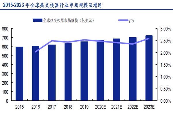 2015-2023 年全球熱交換器行業市場規模及增速 2015-2023 年全球熱交換器行業市場規模及增速