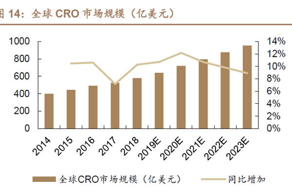 全球CRO 市場規(guī)模 全球CRO 市場規(guī)模
