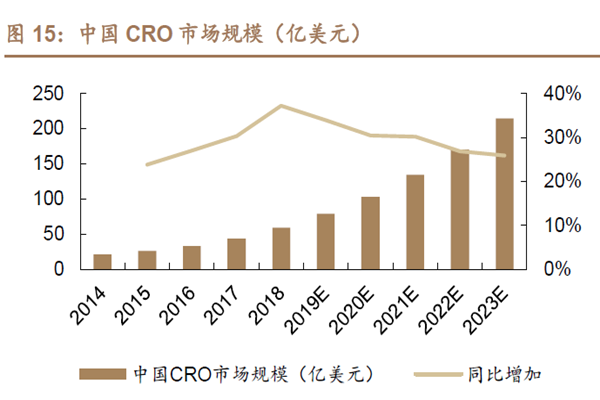 中國CRO 市場規(guī)模 中國CRO 市場規(guī)模