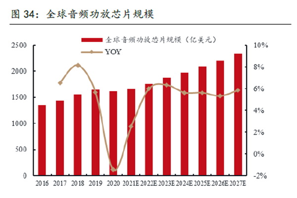 全球音頻功放芯片 規模 全球音頻功放芯片 規模