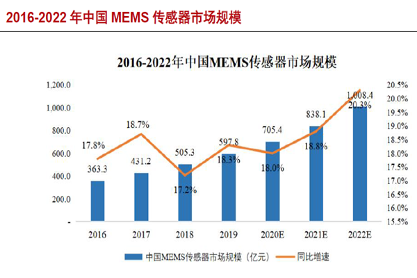 2016-2022 年中國MEMS 傳感器市場規模 2016-2022 年中國MEMS 傳感器市場規模