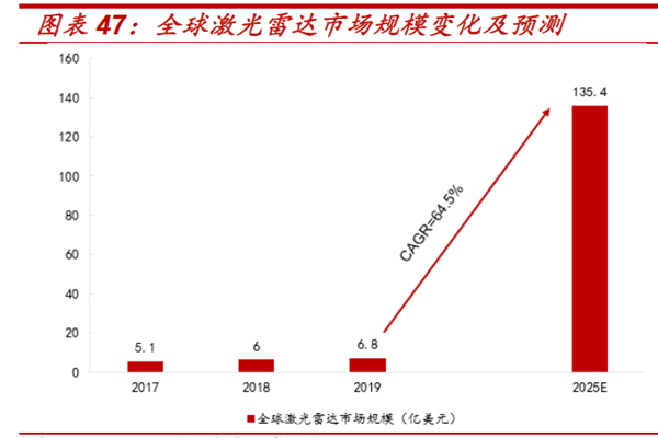 全球激光雷達(dá)市場規(guī)模變化及預(yù)測 全球激光雷達(dá)市場規(guī)模變化及預(yù)測