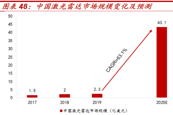 中國激光雷達(dá)市場規(guī)模變化及預(yù)測 中國激光雷達(dá)市場規(guī)模變化及預(yù)測