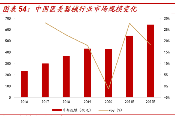 中國醫美器械行業市場規模變化 中國醫美器械行業市場規模變化