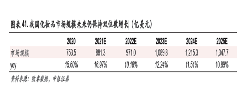 我國化妝品市場規(guī)模未來仍保持雙位數(shù)增長 我國化妝品市場規(guī)模未來仍保持雙位數(shù)增長