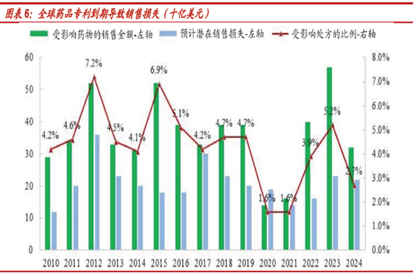 全球藥品專利到期導致銷售損失 全球藥品專利到期導致銷售損失
