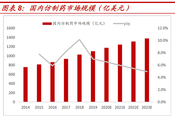 國內仿制藥市場規模(億美元) 國內仿制藥市場規模(億美元)