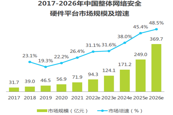 2017-2026年中國整體網絡安全 2017-2026年中國整體網絡安全