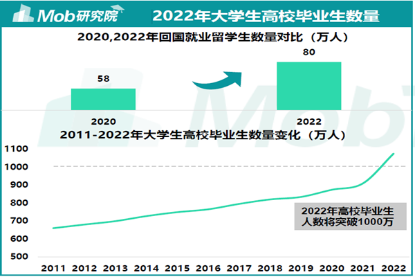 2022年大學生高校畢業(yè)生數(shù)量 2022年大學生高校畢業(yè)生數(shù)量