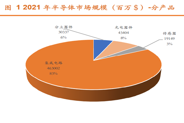 2021 年半導(dǎo)體市場(chǎng)規(guī)模