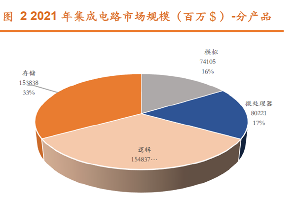 2021 年集成電路市場(chǎng)規(guī)模