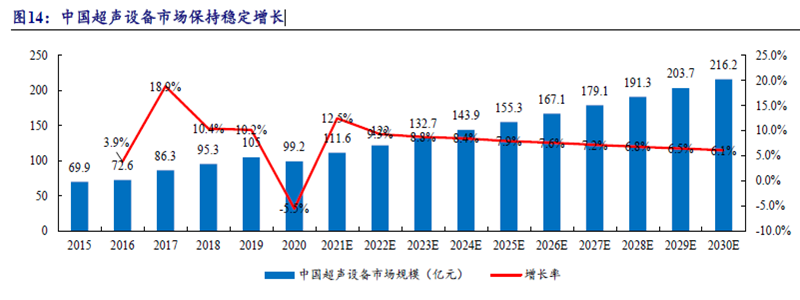 中國超聲設備市場保持穩定增長 中國超聲設備市場保持穩定增長
