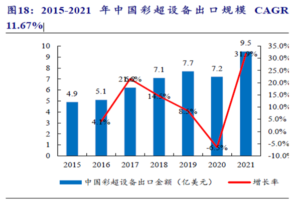 2015-2021 年中國彩超設備出口規模CAGR 2015-2021 年中國彩超設備出口規模CAGR
