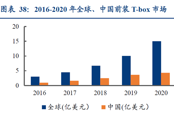 2016-2020年全球、中國前裝 T-box市場